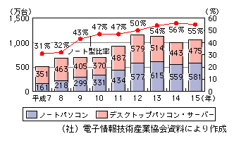 図表[4]　国内向けのパソコン出荷台数の推移