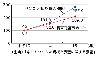 図表[5]　インターネットコンテンツ市場の推移（平成13年を100として指数化）