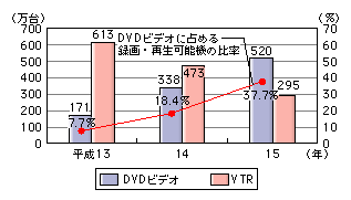 図表[6]　DVDビデオ及びビデオテープレコーダー（VTR）の国内出荷台数の推移