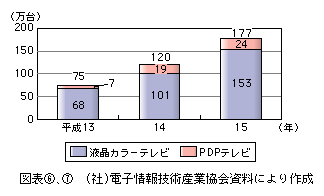 図表[7]　液晶カラーテレビ・PDPテレビの国内出荷台数の推移