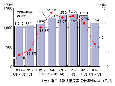 図表[8]　携帯電話の国内出荷台数の推移