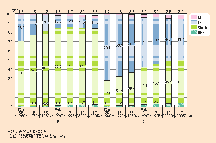 図1-2-11 配偶関係別にみた高齢者の割合