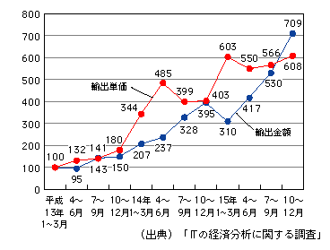 図表[9]　カラーテレビ（ブラウン管除く、放送用のもの）の輸出単価・金額の推移（平成13年第1四半期を100として指数化）