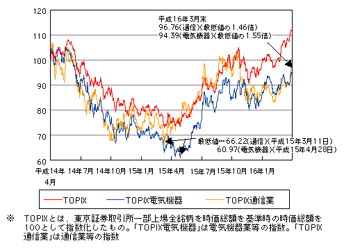 図表[10]　我が国における株価指数の推移※（平成14年4月を100として指数化）