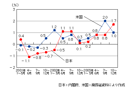 図表[11]　日米における実質GDP成長率の推移（前期比：季節調整済み）