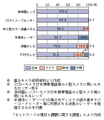 図表[12]　日本企業の情報通信関連部品※・機器における世界シェア（出荷ベース、2002年）