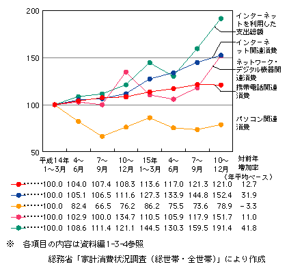 図表[13]　高度情報通信ネットワーク関連サービス・機器に対する消費額※の推移（世帯平均、14年1～3月平均を100として指数化）