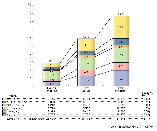 図表[1]　ユビキタスネットワーク関連市場規模の将来推計