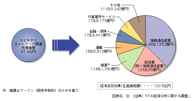 図表[3]　ユビキタスネットワーク関連市場の経済波及効果（平成22年（2010年）に全産業に及ぼす生産誘発額）