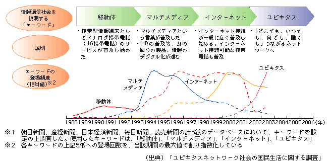 図表[2]　情報通信社会の時代区分と新聞へのキーワードの登場頻度