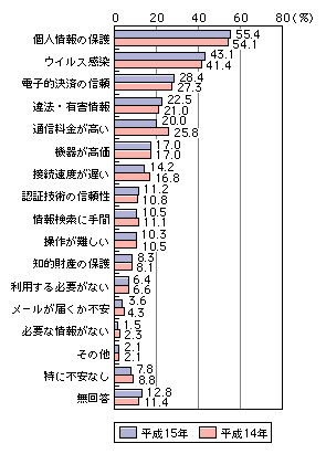 図表[1]　個人のインターネット利用における不安・不満（複数回答）