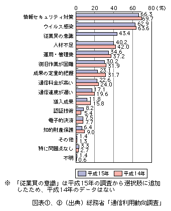 図表[2]　企業の情報通信ネットワーク利用における問題点（複数回答）