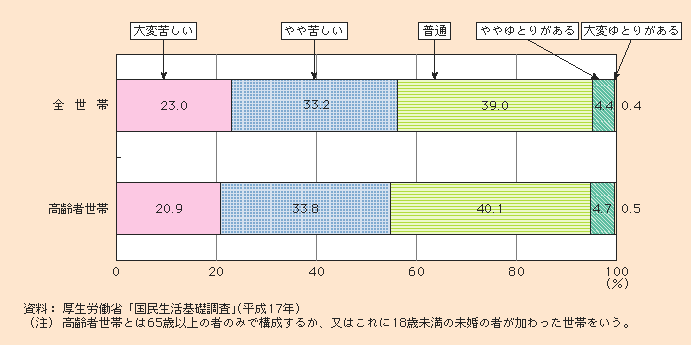 図1-2-12 高齢者世帯における生活意識