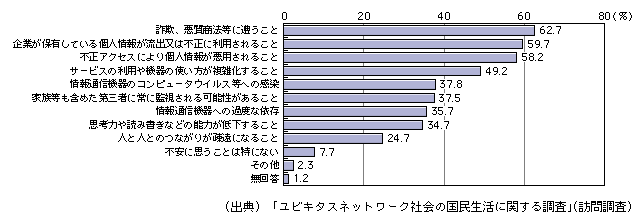 図表[3]　個人がユビキタスネットワークサービスを利用する上での不安（複数回答）