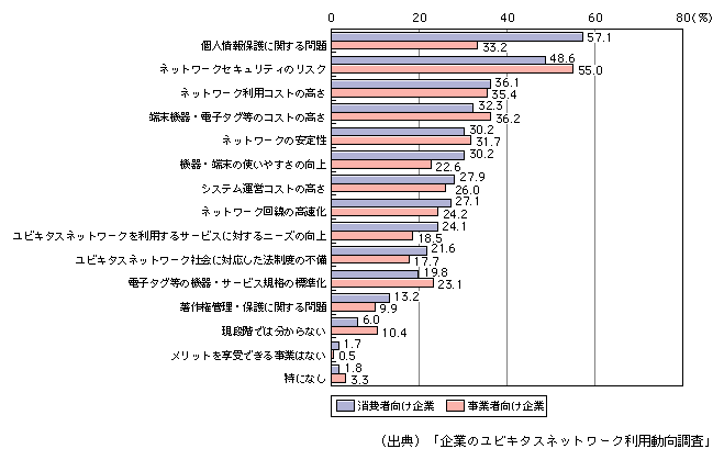 図表[4]　企業がユビキタスネットワーク社会のメリットを享受する上で解決すべき課題（複数回答）