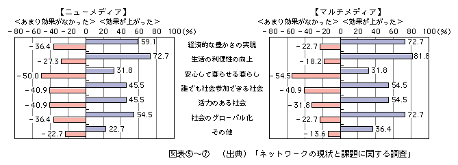 図表[7]　ニューメディア・マルチメディアの取組の検証（複数回答）