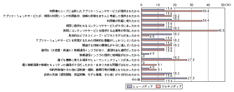 図表[8]　ニューメディア・マルチメディアの効果が上がった理由（複数回答）