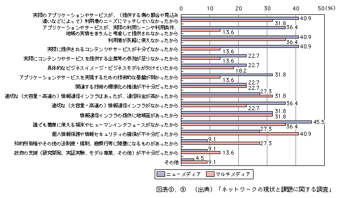 図表[9]　ニューメディア・マルチメディアの効果が上げられなかった理由（複数回答）