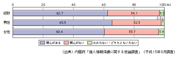 図表[1]　個人情報保護問題への関心度