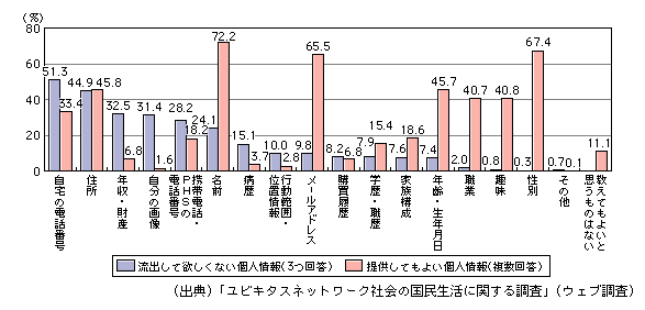 図表[2]　利用者の各個人情報に対する意識