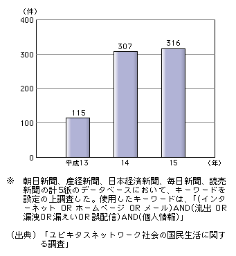 図表[3]　個人情報の流出事故件数の推移（新聞5紙の報道件数※）