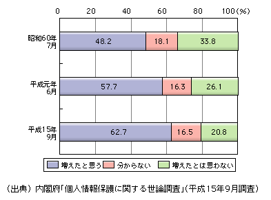 図表[4]　プライバシー侵害に対する意識の推移