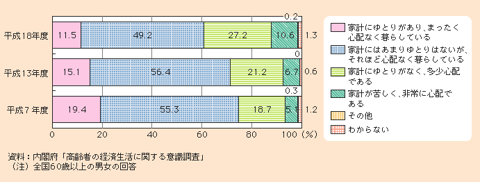 図1-2-13 経済的な暮らし向き