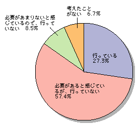 図表[5]　個人情報保護対策を行っている割合