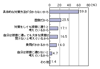 図表[6]　個人情報対策を行っていない理由（複数回答）