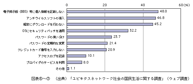 図表[7]　個人における個人情報保護対策の取組（複数回答）