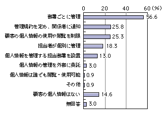 図表[8]　企業における個人情報の管理の方法（複数回答）