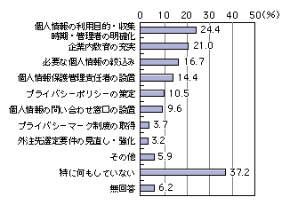 図表[10]　企業における個人情報保護に対する組織面・制度面の対策（複数回答）