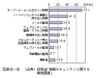 図表[11]　企業における内部者による情報漏えいを防止するための対策（複数回答）