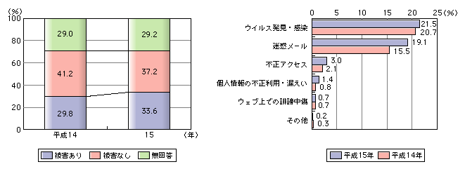 図表[1]　パソコンからのインターネット利用者における被害状況及び被害内容（複数回答）