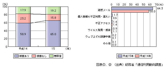 図表[2]　携帯インターネット利用者における被害状況及び被害内容（複数回答）