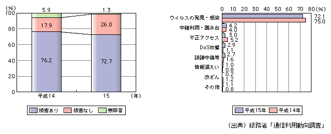 図表[3]　企業の情報通信ネットワークにおける被害状況及び被害内容（複数回答）