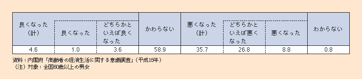 表1-2-14 経済的な暮らし向きの変化