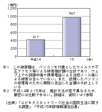 図表[4]　個人の情報セキュリティ被害額※1の推移