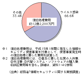 図表[5]　上場企業の情報セキュリティ侵害事案に係る復旧処理費用の推計（平成15年）