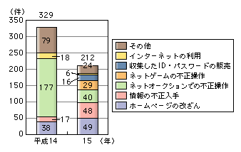 図表[7]　不正アクセスの発生状況及び不正アクセス後の行為