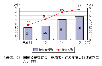 図表[8]　不正アクセス禁止法違反事件の検挙状況の推移