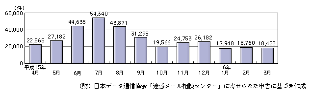 図表[9]　「特定電子メールの送信の適正化等に関する法律」違反に係る申告件数の推移