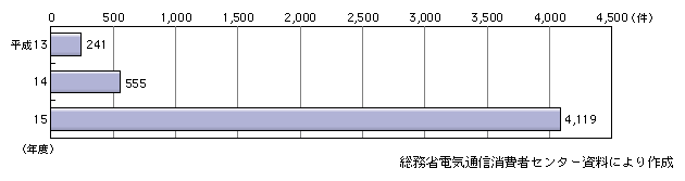 図表[10]　電気通信消費者相談センターに寄せられた架空料金請求トラブルに関する相談件数の推移