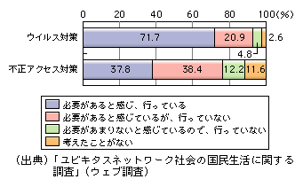 図表[11]　情報セキュリティ対策の実施状況