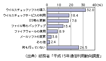 図表[12]　インターネット利用者の情報セキュリティ対策の実施状況（複数回答）