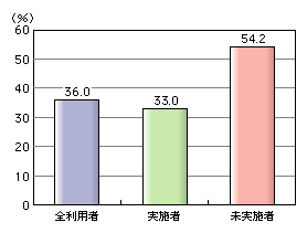 図表[13]　対策の有無によるウイルス感染率