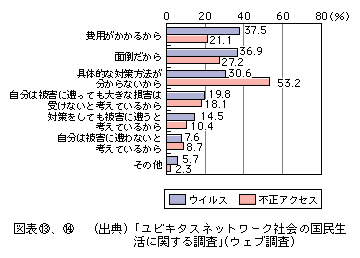 図表[14]　対策を行っていない理由（複数回答）