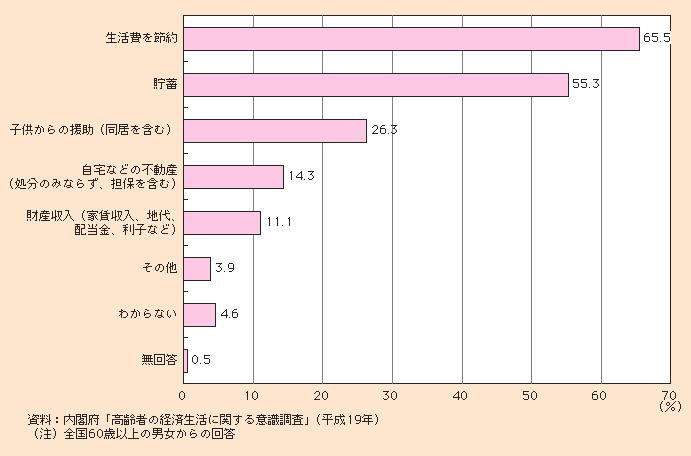 図1-2-15 高齢期の生活費不足分の対応方法(3つまでの複数回答)