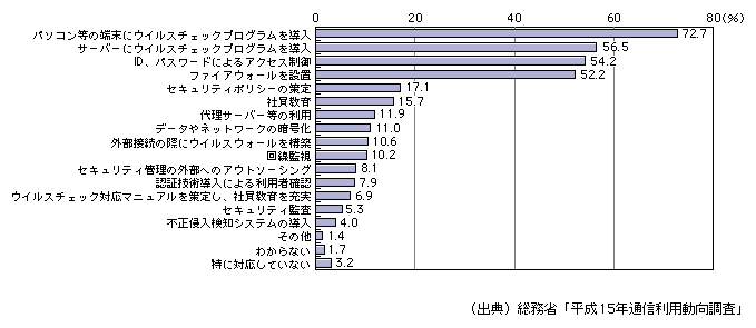 図表[15]　企業における情報セキュリティ対策状況（複数回答）