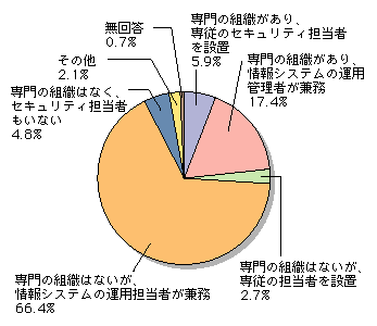 図表[16]　情報セキュリティ管理のための体制